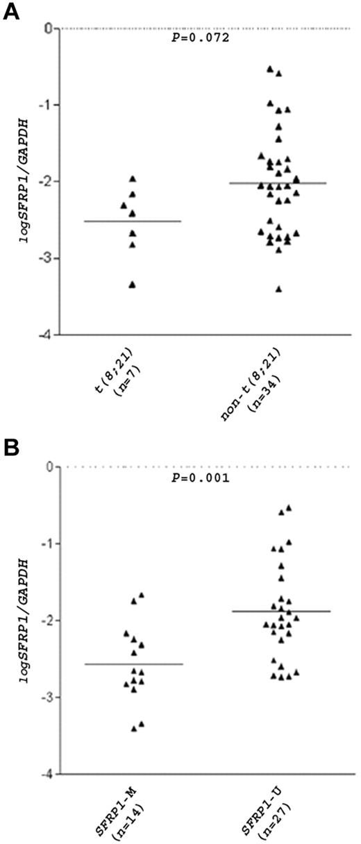 Figure 3. SFRP1 mRNA levels in patients with AML. SFRP1 mRNA levels in 41 diagnostic BM samples from patients with AML (27 children and 14 adults) were measured by real-time RT-PCR and were normalized with GAPDH. The relative quantity of the mRNAs was determined in triplicates with the use of serial dilutions of cDNA from A549 cells as calibration curves. Results are expressed in log10 scale. Patients were divided into 2 groups according to their t(8;21) (A) or SFRP1 methylation (B) status. Each triangle represents one patient, and the number of patients in each group is shown. Horizontal lines indicate the mean SFRP1/GAPDH ratio.