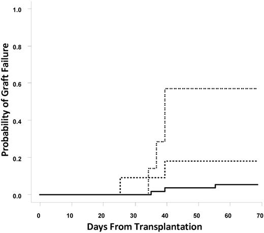 Figure 1. Cumulative incidence of graft failure. The solid line represents no DSAs, the dashed line represents DSAs against one unit, and the dotted line represents DSAs against both units.