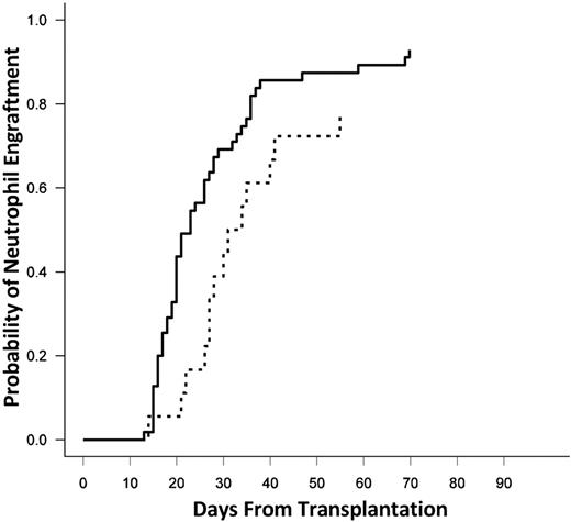 Figure 2. Cumulative incidence of neutrophil engraftment. The solid line represents no DSAs, and the dashed line represents DSAs against one or both units.