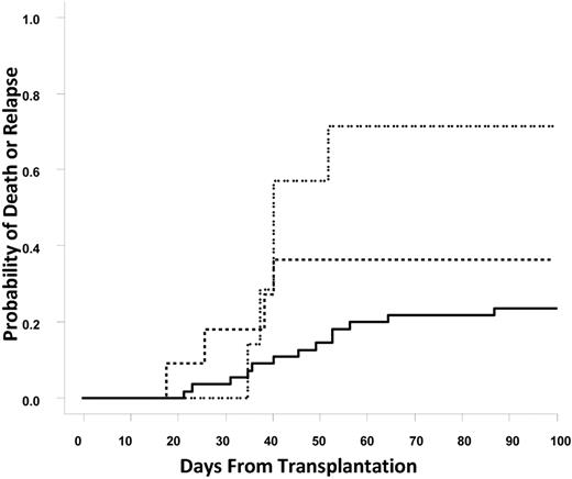 Figure 3. Cumulative incidence of early death or relapse. The solid line represents no DSAs, the dashed line represents DSAs against one unit; and the dotted line represents DSAs against both units.