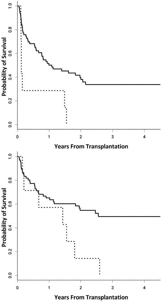 Figure 4. Progression-free and overall survival. (A) PFS. (B) OS. The solid line represents no DSAs, and the dashed line represents DSAs against both units.
