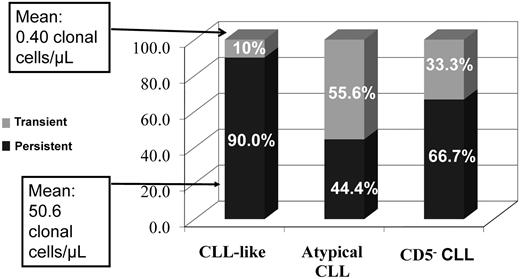 Figure 1. CLL-like MBL remains stable over time. Percentages of persistent or transient clones at follow-up analysis in CLL-like, atypical-CLL, and CD5− MBL. At the first evaluation the mean clonal B-cell count of persistent CLL-like MBL was 50.6 cells/μL, whereas transient CLL-like clones had a mean value of 0.40 cells/μL.