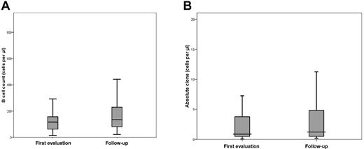 Figure 2. B-cell count and absolute clone values in persistent CLL-like MBL are not significantly different between first and follow-up evaluations. The box-plots show the distribution of B-cell count (A) and absolute clone (B) values in persistent CLL-like MBL at follow-up evaluation. Notched boxes represent 25th and 75th percentile values, and the line in the middle corresponds to median value. Vertical lines represent the highest and the lowest values that are not outliers or extreme values. The differences between the 2 time points are not statistically significant.