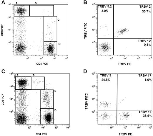 Figure 4. T-cell clones in persons carrying CLL-like MBL. (A) PB T lymphocytes from a representative case (VB0902) are subdivided, based on CD4 and CD8 expression, in 4 subpopulations: CD8+ (gate A), CD4lowCD8high (gate B), CD4highCD8low (gate C), and CD4+ (gate D). (B) CD8+ T lymphocytes (gated through A) of subject VB0902 show a restricted expression of TRBV2 (35.7%, upper right quadrant). (C) T-cell subpopulations in case VB1002. (D) CD4highCD8low T lymphocytes in this second subject (gated through C) show restricted expression for distinct TRBV chain (TRBV9, 24.8%, upper left; and TRBV16, 38.9%, lower right), indicating the presence of 2 distinct clones. In the TCR-Vβ repertoire kit each tube includes a FITC-conjugated mAb, a PE-conjugated mAb, and a third mAb derived from a balanced mixture of a PE- and a FITC-conjugated form. Because of the mutually exclusive expression of each TRBV gene, the “virtual” double-positive population on the upper left quadrant represents a third different TRBV domain.