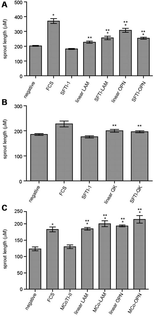 Figure 3. RAEC assay results. (A) Grafted analogs of SFTI-1 with linear LAM and linear OPN. (B) Grafted analogs of SFTI-1 with linear QK. (C) Grafted analogs of MCoTI-II with linear LAM and linear OPN. The after peptide concentrations were: SFTI-1, linear LAM, and SFTI-LAM: 161μM; linear OPN, SFTI-OPN, and MCo-OPN: 5μM; linear QK and SFTI-QK: 0.1μM; FCS only; and negative control (medium only). Two asterisks indicate a significant change relative to the native cyclic scaffold; one asterisk indicates significance relative to negative control with P ≤ .05 and n ≥ 50. Error bars indicate SEM.