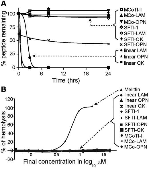 Figure 5. Hemolytic and serum-stability assay results. (A) Percentage of peptide remaining in human serum after 24 hours. (B) Percentage of hemolysis of peptides tested in this assay. Melittin was used as a positive control. The data are shown as means ± SD.