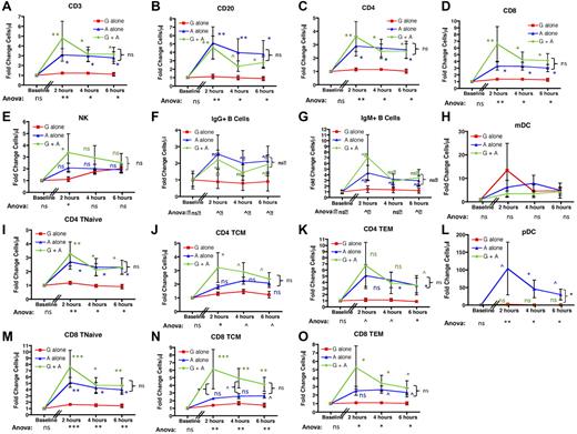 Figure 3. AMD3100 leads to rapid and significant mobilization of B- and T-cell subpopulations as well as NKs and pDCs into the peripheral blood. Data were collected at baseline (before mobilization) and 2, 4, and 6 hours after treatment with AMD3100 and are expressed as the fold change in cell number in the peripheral blood compared with baseline. Red squares represent mobilization with G-CSF alone (n = 6); blue triangles, mobilization with AMD3100 alone (n = 6); and green circles, mobilization with G-CSF + AMD3100 (n = 6). Error bars represent SEM. The data were pooled from 2 separate experiments. In each experiment, groups of 3 animals each were treated with AMD3100, G-CSF, or G-CSF + AMD3100, and data at baseline and at 2, 4, and 6 hours after mobilization were log-transformed and then subjected to ANOVA and posthoc Tukey testing. ANOVA statistics comparing all 3 treatment groups are shown below the x-axis. Posthoc Tukey statistics comparing AMD3100 with G-CSF (blue symbols), G-CSF + AMD3100 with G-CSF alone (green symbols), or G-CSF + AMD3100 with AMD3100 (black brackets) are shown for each time point. ns indicates not significant (P > .1). ^P < .1. *P < .05. **P < .01. ***P < .001.