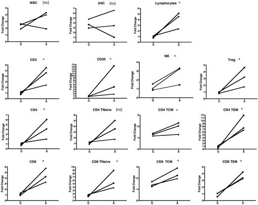 Figure 5. Individual animal comparison of lymphocyte mobilization with G-CSF alone versus AMD3100 alone. Three animals were mobilized with G-CSF and then, 2 months later, were mobilized with AMD3100. The fold change at 2 hours for each population was compared with baseline (precytokine treatment) and is shown for each of the animals and for the 2 mobilization regimens. Squares represent animal 1; circles, animal 2; and triangles, animal 3. Values obtained were log-transformed and compared using a paired t test. ns indicates not significant (P > .1). ^P < .1. *P < .05. **P < .01. ***P < .001.