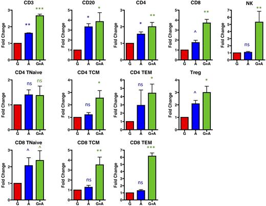 Figure 6. G-CSF + AMD3100 yields leukapheresis products with a higher content of both conventional and regulatory T-cell populations compared with those resulting from treatment with G-CSF alone. The fold change of the lymphocyte populations was determined by comparing the absolute numbers mobilized with G-CSF alone (red, averaged and normalized to 1) with the absolute numbers of these cells mobilized into the apheresis products with either AMD3100 alone (blue) or G-CSF plus AMD3100 (green). Values were log-transformed and compared with the corresponding values obtained with G-CSF alone using the Student t test. ns indicates not significant (P > .1). ^P < .1. *P < .05. **P < .01. ***P < .001.