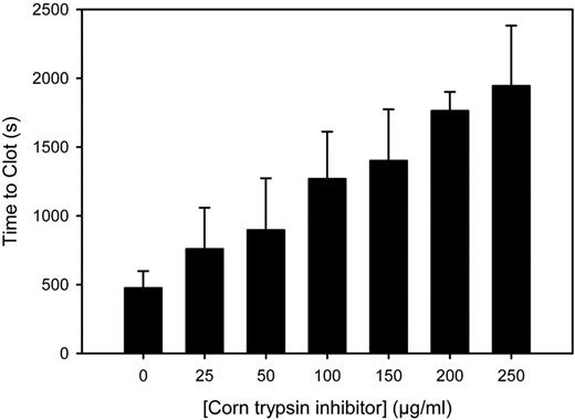 Figure 2. Effect of CTI on the prothrombotic activity of PCI catheter segments. Catheter segments were incubated with plasma for 10 minutes at 37°C in wells containing increasing concentrations of CTI. Clotting was initiated by the addition of CaCl2 to 20mM. Time to clot was determined as the time to reach one-half maximal absorbance. The bars represent the mean of ≥ 3 separate experiments, and the lines above the bars reflect the SD.