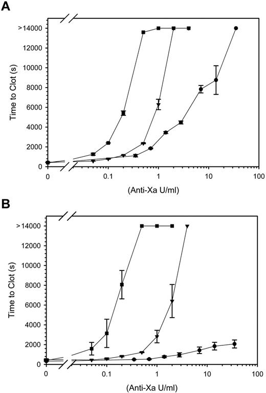 Figure 3. Effect of fondaparinux, enoxaparin, or heparin on the prothrombotic activity of PCI catheter segments. Plasma was incubated with either (A) 1/1500 diluted RecombiPlasTin or (B) catheter segments, and the indicated concentrations of heparin (squares), enoxaparin (triangles), or fondaparinux (circles) for 10 minutes at 37°C. After initiating clotting by the addition of CaCl2, to 20mM, absorbance was monitored up to a maximum of 14 000 seconds, and time to clot was determined. The symbols represent the mean of ≥ 3 separate experiments, and the lines above and below the symbols reflect the SD.