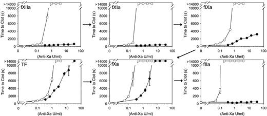 Figure 4. Effect of fondaparinux or heparin on clotting induced by RecombiPlasTin or coagulation enzymes. After incubating 1/1500-diluted RecombiPlasTin, 0.13nM fXa, 5nM fIXa, 0.5nM fXIa, or 20nM fXIIa in plasma containing fondaparinux (closed circles) or heparin (open circles), at the indicated concentrations, for 10 minutes at 37°C, clotting was initiated by addition of CaCl2 to 20mM. For thrombin-initiated reactions, CaCl2 was omitted to avoid feedback activation of coagulation, and thrombin (fIIa) was added to 5nM after the 10-minute incubation at 37°C. Absorbance was monitored up to a maximum of 14 000 seconds, and time to clot was determined. The symbols represent the mean of ≥ 3 separate experiments, and the lines above and below the symbols reflect the SD. The arrows represent the contact, tissue factor, and common pathways of coagulation.