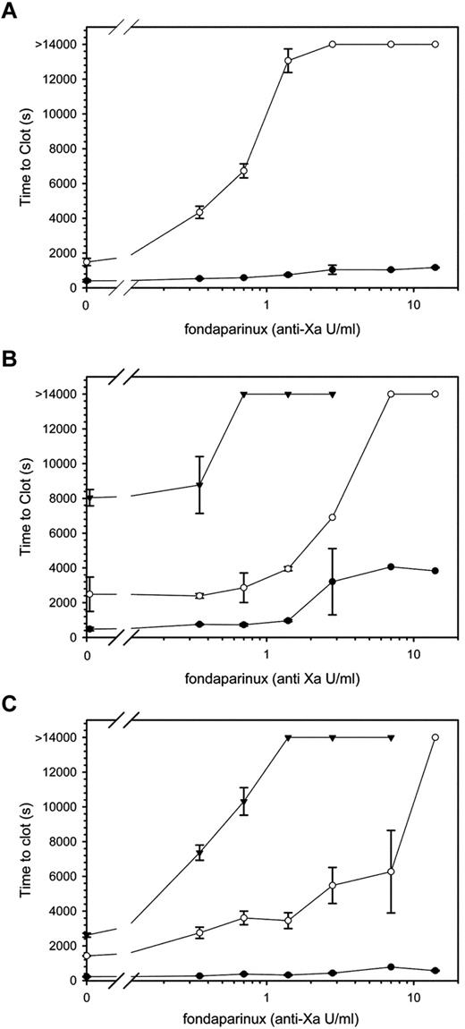Figure 5. Effect of supplemental CTI, heparin, or bivalirudin on the capacity of fondaparinux to attenuate catheter-induced clotting. PCI catheter segments were incubated for 10 minutes at 37°C in plasma containing the indicated concentration of fondaparinux and (A) 0 (closed circles) or 100 (open circles) μg/mL CTI, (B) 0 (closed circles), 0.05 (open circles), or 0.1 (triangles) anti-Xa U/mL heparin, or (C) 0 (closed circles), 12.5 (open circles), or 50 (triangles) μg/mL bivalirudin. After initiating clotting by addition of CaCl2 to 20mM, absorbance was monitored up to a maximum of 14 000 seconds, and time to clot was determined. The symbols represent the mean and the lines above and below the symbols reflect the SD.