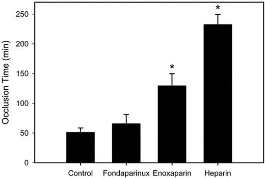 Figure 6. Effect of fondaparinux, enoxaparin, or heparin on the time to PU catheter occlusion in rabbits. Rabbits (n = 5 per group) were given saline or 70 anti-Xa U/kg fondaparinux, enoxaparin, or heparin intravenously before insertion of a PU catheter into their jugular veins. Thereafter, every 5 minutes, 2 mL of blood was withdrawn from the catheter, held for 2 minutes in a syringe, and slowly re-injected. Catheter occlusion occurred when blood could no longer be withdrawn, and the pressure measured with a transducer exceeded 15 mm Hg. The bars represent the mean and the lines above the bars reflect the SD. Asterisks denote P < .05 compared with the saline control.