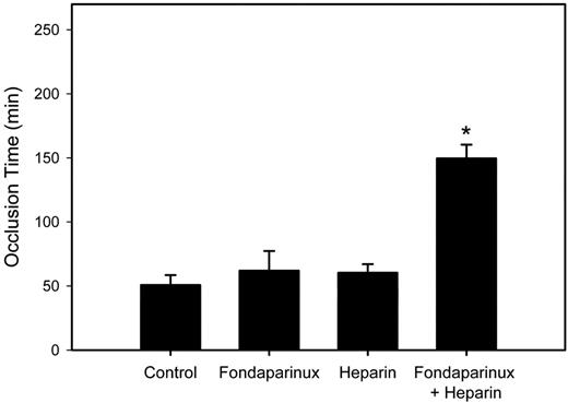 Figure 7. Effect of low-dose heparin alone or in conjunction with fondaparinux on the time to PU catheter occlusion in rabbits. Rabbits (n = 5 per group) were given an intravenous bolus of saline, 70 anti-Xa U/kg fondaparinux, 15 anti-Xa U/kg heparin, or the combination of 70 anti-Xa U/kg fondaparinux plus 15 anti-Xa U/kg heparin before insertion of a PU catheter into their jugular veins. The time to catheter occlusion was then determined as described in the caption to Figure 6. The bars represent the mean and the lines above the bars reflect the SD. Asterisk denotes P < .05 compared with the saline control.
