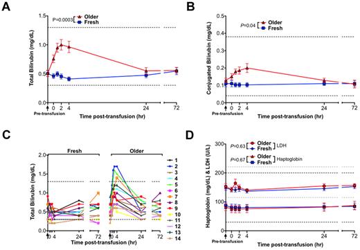 Figure 3. Transfusions of older RBCs result in laboratory values consistent with extravascular hemolysis in healthy volunteers. Data are mean ± SEM for serum levels of (A) total bilirubin and (B) conjugated bilirubin from before transfusion to 72 hours after transfusion of both fresh and older RBCs. (C) The individual serum total bilirubin levels for all 14 volunteers from before transfusion to 72 hours after transfusion of both fresh and older RBCs. (D) Data are mean ± SEM for lactate dehydrogenase (LDH) and haptoglobin, from before transfusion to 72 hours after transfusion of both fresh and older RBCs. Although iatrogenic hemolysis was induced during a difficult blood draw for 2 volunteers at 1 hour after the older RBC transfusion, these samples were still included in the analysis; nonetheless, the analysis was not significantly altered by their exclusion. Vertical arrows in all panels indicate the pretransfusion time point; and dotted lines, the reference ranges (and in gray for LDH). The P values are as specified in the figure comparing the paired area under the curve of the mean of the outcome parameter for the N = 14 volunteers from 0 to 24 hours after the fresh and older transfusions.