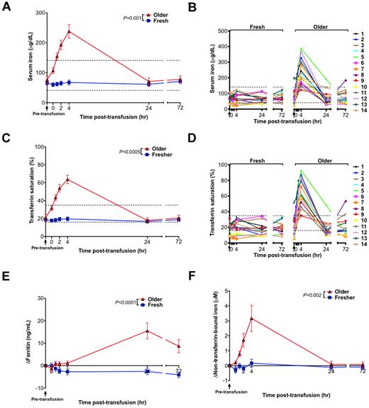 Figure 4. Iron parameters and circulating non–transferrin-bound iron levels increase after transfusions of older RBCs in healthy volunteers. (A) The mean ± SEM and (B) individual levels of serum iron; (C) mean ± SEM and (D) individual levels of transferrin saturation; (E) increase in ferritin compared with baseline levels; and (F) increase in plasma non–transferrin-bound iron compared with baseline levels from before transfusion to 72 hours after transfusion of fresh and older RBCs. Vertical arrows indicate pretransfusion time points; and dotted lines, the reference range (the reference range for change in ferritin and non–transferrin-bound iron is 0 by definition). The P values are as specified in the figure comparing the paired area under the curve of the mean of the outcome parameter for the N = 14 volunteers from 0 to 24 hours after the fresh and older RBC transfusions.