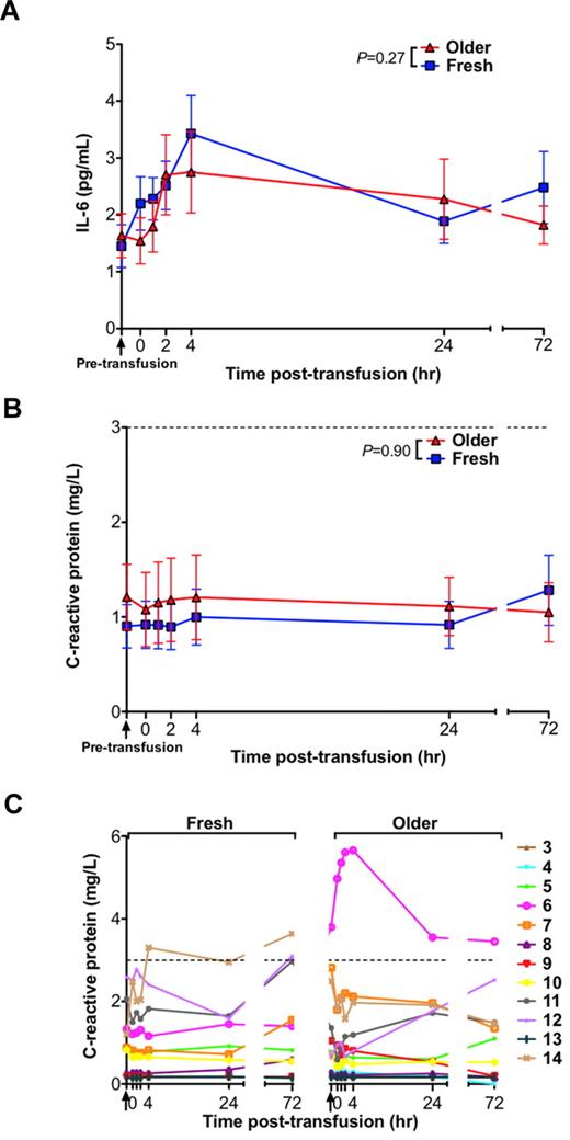 Figure 5. Serum levels of inflammatory markers do not increase after transfusions of older RBCs compared with fresh RBCs in healthy volunteers. (A) The mean ± SEM for serum IL-6 levels, (B) CRP levels, and (C) individual levels of CRP from before transfusion to 72 hours after transfusion of fresh and older RBCs. Vertical arrows indicate pretransfusion time points; and dotted lines, the reference range. The P values are as specified in the figure comparing the paired area under the curve of the mean of the outcome parameter for the N = 14 volunteers (for IL-6) and N = 12 (for CRP; the first 2 volunteers were not tested because of inadequate sample volume) from 0 to 24 hours after the fresh and older RBC transfusions.
