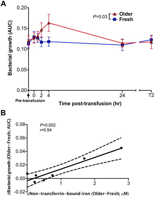 Figure 6. Sera obtained after transfusions of older RBCs enhance proliferation of a bacterial pathogen in vitro. (A) Bacterial growth of E coli in serum samples obtained after fresh or older RBC transfusions was determined by serial optical density measurements at 600 nm for up to 5 hours after inoculation. Each point in the graph represents the mean ± SEM of the area under the curve (AUC) of the resultant bacterial growth curve (N = 14 paired values). (B) A Pearson correlation was used to determine the relationship between the mean difference in bacterial growth between fresh and older RBC transfusions at each time point and the corresponding differences in plasma non–transferrin-bound iron levels. The P values are as specified in the figure.