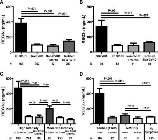 Figure 1. REG3α concentrations in plasma samples from HCT patients of 2 independent validation sets. (A) University of Michigan patients (n = 871). (B) Regensburg, Germany, and Kyushu, Japan (n = 143). (C) Plasma REG3α concentrations in patients classified by GI symptoms and histologic diagnosis and categorized by conditioning regimen intensity. High-intensity regimens included: cyclophosphamide ± cytarabine, thiotepa, fludarabine and/or TBI; cyclophosphamide/VP-16/BCNU; busulfan + cytarabine, clofarabine, melphalan, cyclophosphamide/anasacrin, or cytarabine/cyclophosphamide; BCNU/VP-16/cytarabine/melphalan; TBI ± VP-16; melphalan. Moderate-intensity regimens included: fludarabine + busulfan or treosulfan ± TBI, melphalan, zevalin, or anasacrin/cytarabine; fludarabine ± TBI, melphalan, or cyclophosphamide; fludarabine/BCNU/melphalan; TBI. (D) Patients classified by symptoms and etiology (n = 675).