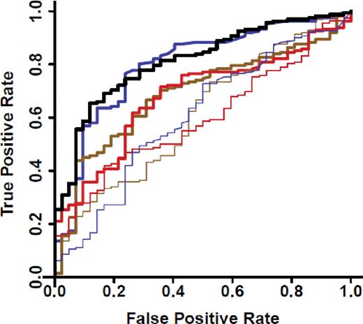 Figure 2. ROC curves for patients with post-HCT diarrhea. ROC curves comparing REG3α concentrations for patients with diarrhea caused by GVHD (n = 162) and not caused by GVHD (N = 42). REGα alone (thick blue): AUC = 0.80; IL2Rα (thick brown): AUC = 0.69; Elafin (thick red): AUC = 0.68; IL-8 (thin blue): AUC = 0.61; HGF (thin brown): AUC = 0.61; TNFR1 (thin red): AUC = 0.60; composite of all 6 biomarkers (solid black): AUC = 0.81.