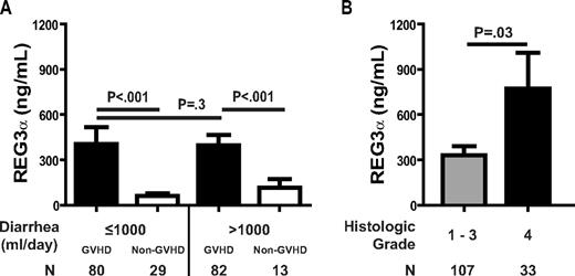 Figure 3. REG3α expression according to severity of GVHD at diagnosis. Patients were classified by volume of diarrhea (A) and histologic grade (B).
