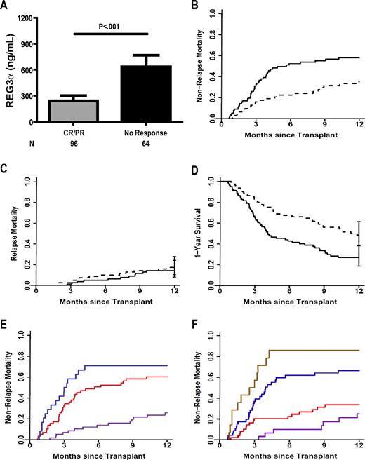 Figure 4. Prognostic value of REG3α concentrations at onset of GVHD. (A) Patients were classified by response to GVHD therapy after 4 weeks (N = 160). (B-D) Patients were classified by REG3α concentration: low (≤ 151 ng/mL, n = 81; thin line) and high (> 151 ng/mL, n = 81; thick line). (B) NRM (34% vs 59%, P < .001) (C) Relapse mortality (17% vs 14%, P = .59). (D) One-year survival (48% vs 27%, P = .001). All P values are adjusted for donor source, HLA match, conditioning intensity, recipient age, and baseline disease severity according to the Center for International Blood and Marrow Transplant Research (CIBMTR) guidelines. (E) One-year NRM for patients classified by number of risk factors at GVHD onset, using clinical stage (high risk = stage 2-4) and histologic grade (high risk = grade 4); 0 (purple, NRM = 26%); 1 (red, NRM = 60%); 2 (blue, NRM = 71%); 0 vs 1, P < .001; 1 vs 2, P = .006. (F) One-year NRM for patients classified by number of risk factors at the time of GVHD diagnosis as in panel E and including REG3α concentration (high risk > 151 ng/mL); 0 (purple, NRM = 25%); 1 (red, NRM = 34%); 2 (purple, NRM = 66%); 3 (brown, NRM = 86%); 0 vs 1, P = .2; 1 vs 2, P < .001; 2 vs 3, P < .001.