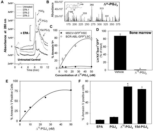 Figure 1. Endogenous production and proapoptotic properties of Δ12-PGJ3. (A) Endogenous formation of PGD3, Δ12-PGJ3, and 15d-PGJ3 in RAW264.7 macrophages (LC-UV trace; n = 3 for EPA-treated cells). (B) Representative LC-MS of Δ12-PGJ3 containing eluates with characteristic fragmentation pattern. (C) Dose-response demonstrating the effect of Δ12-PGJ3 on BCR-ABL+ LSCs compared with normal HSCs (MSCV-GFP+ HSCs). Cells were treated ex vivo with Δ12-PGJ3 for 36 hours. Apoptosis was measured by annexin V staining. (D) Kit+Sca-1+Lin−BCR-ABL–GFP+ cells sorted from the BM and cultured ex vivo in medium containing Δ12-PGJ3 (25nM) or vehicle control for 36 hours followed by flow cytometric analysis of GFP+ cells (n = 3). Means ± SEM are shown. * P < .005. Data are expressed as a percentage of input GFP+ cells. (E) Dose response of LSCs isolated from FV mice with indicated concentrations of Δ12-PGJ3 at the end of 36 hours of incubation. Apoptosis of LSCs was examined by annexin V staining followed by flow cytometry. (F) FV-LSCs were cultured ex vivo with 25nM concentrations of each compound for 36 hours (n = 3). Means ± SEM shown. *P < .0001 compared with PGJ3.