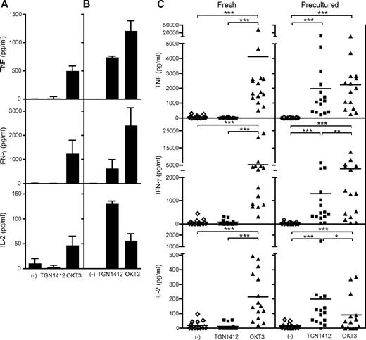 Figure 1. Induction of reactivity to the CD28 superagonist TGN1412 in human PBMCs by preculture. (A) Fresh PBMCs were cultured in 0.2 mL AB medium for 24 hours at 1 × 106 cells/mL in 96-well flat-bottom tissue culture plates. Cytokines in the supernatants were analyzed after 24 hours. mAb were used at 1 μg/mL. Isotype controls were negative (not shown). (B) PBMCs from the same donor as in Figure 1A were cultured in 1.5 mL AB medium for 2 days at 1 × 107 cells/mL in 24-well flat-bottom suspension culture plates before being washed and readjusted to 1 × 106 cells/mL. With these cells, the same experiment was performed as shown in Figure 1A. (C) Compiled data from 22 individual healthy donors. Conditions for antibody stimulation and for preculture were as in Figure 1A. Wilcoxon signed rank test: *P ≤ .05; **P ≤ .005; ***P ≤ .0001. − represents unstimulated cells. Data are mean ± SD of triplicate samples.