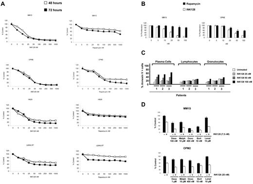 Figure 3. INK128 triggers cytotoxicity in MM cell lines and primary patient cells without affecting normal cells. (A) Cytotoxicity was assessed with the MTT assay. MM cell lines (MM1S, OPM2, H929, and U266LR7) were cultured with rapamycin (5-1000nM) or INK128 (5-1000nM) for 48 and 72 hours. The average proliferation values of control, untreated samples were taken as 100%. Points indicate the means of quadruplicates of an experiment that were repeated at least twice. (B) BrdU uptake assay. MM1S and OPM2 were cultured with rapamycin (5-100nM) or INK128 (5-100nM) for 48 hours. (C) Action of INK128 in cells from patients with MM. Patient cells were plated in 6-well plates and treated with INK128 at 25, 50, and 100nM concentrations. After 24 hours, cells were stained with annexin V–FITC and 4 mAbs (CD38, CD56, CD138, and CD45), which allowed the distinction between MM plasma cells and the remaining normal BM cells, normal lymphocytes, and granulocytes. (D) INK128 (2.5-20nM) was combined with dexamethasone (250-1000nM), melphalan (2.5-7.5nM), doxorubicin (100-400nM), bortezomib (2.5-10nM), or lenalidomide (1-10 μM). After 48 hours, MTT assays were performed on MM1S and OPM2 cells. Only the most representative doses of each combination are included in the figure.