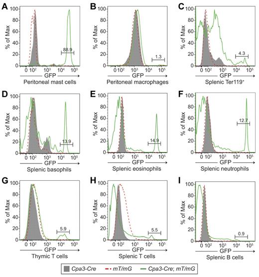Figure 2. The Cpa3 promoter drives Cre expression in mast cells and basophils in vivo. (A-I) Expression of Cre in Cpa3-Cre mice, representative of similar results that were obtained in the 3 independent experiments performed. Fluorescence intensity plots depict GFP in cells from Cpa3-Cre; mT/mG mice (green solid lines) that express Cre, but not in mT/mG–only mice (red dashed lines) or Cpa3-Cre–only mice (gray filled curves). Percentage of GFP+ cells are indicated on the plots for Cpa3-Cre; mT/mG mice for each of the following cell populations: (A) peritoneal mast cells, (B) peritoneal macrophages, (C) splenic Ter119+ (erythroid) cells, (D) splenic basophils, (E) splenic eosinophils, (F) splenic neutrophils, (G) thymic T cells, (H) splenic T cells, and (I) splenic B cells.