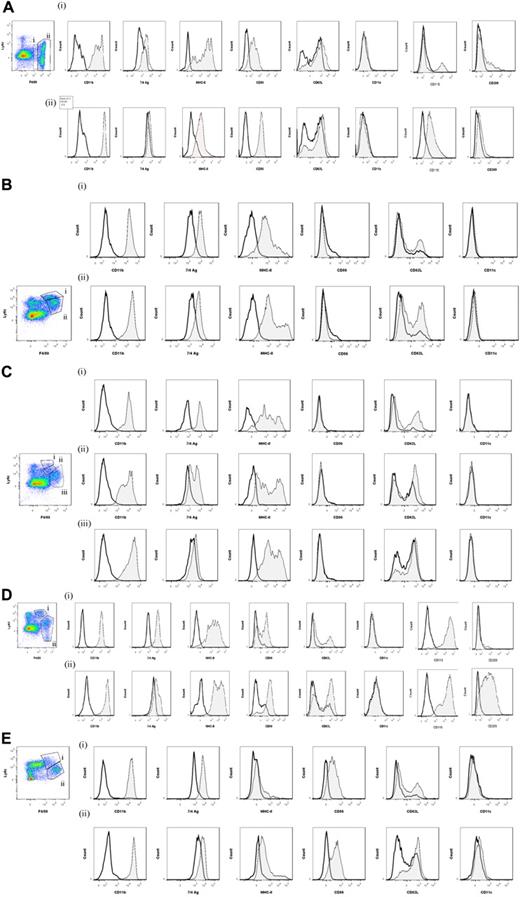 Figure 5. Temporal profile of monocytes and monocyte-derived macrophages during resolving inflammation. (A) Cells from the naive peritoneum were labeled with Ly6c and F4/80, which identified 2 regions (i-ii) by FACS. Each region was further probed for the expression of CD11b, 7/4 antigen, MHC class II, CD86, CD62L, CD11c, CD115, and CD209. A similar approach was used on samples obtained from (B) 24 hours, (C) 48 hours, and (D) 72 hours resolving inflammation as well as (E) inflammation at 72 hours triggered by 10 mg zymosan. Representative figures of 4 replicates are shown from each time point.