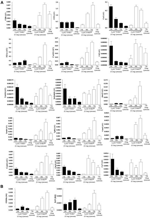 Figure 6. Phenotype of monocyte/macrophage subpopulation throughout resolving inflammation. There are 2 broad categories of monocytes/macrophages, namely, Ly6c+F4/80+ and Ly6c−F4/80hi revealed in Figure 5B through E. These were isolated using FACSAria at 24, 48, and 72 hours from resolving peritonitis as well as at 72 hours from peritonitis triggered by 10 mg zymosan. mRNA was extracted and quantitative PCR carried out for the relative expression of genes enriched in each population. Data are mean ± SEM for n = 3 to 6 replicates per group. Cells from these each of these replicates are pooled from 3 to 5 animals before FACS cell sort.