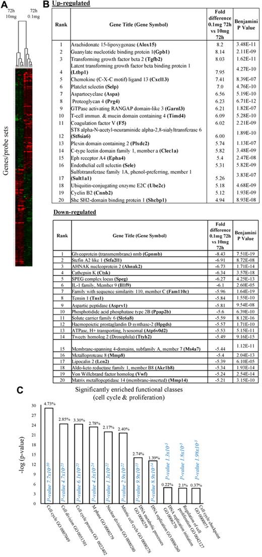Figure 1. Phenotype of rM compared with pro-inflammatory macrophages. (A) Gene expression of rM is compared with pro-inflammatory macrophages using cells from 6 animals showing a stark contrast in macrophage phenotypes. (B) A sample of the top up- and down-regulated genes in rM cells versus pro-inflammatory macrophages based on FDR of 0.05 and fold expression difference of 1.5. The software package Expander Version 5.1 detected significantly enriched functional gene sets in rM versus pro-inflammatory macrophages, including those for (C) proliferation with key genes enriched for cell cycling shown in panel D and a list of the genes shown in panel E (see Figure 1 continued). The software package Expander Version 5.1 detected significantly enriched functional gene sets in rM versus pro-inflammatory macrophages, including key genes enriched for cell cycling shown in panel D and a list of the genes shown in panel E. In addition to proliferation, other pathways were enriched in rM compared with pro-inflammatory macrophages: (F) immune function. In addition to proliferation, other pathways were enriched in rM compared with pro-inflammatory macrophages: (G) a range of other significantly enriched functional classes.