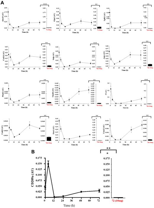 Figure 4. Validation of microarray analyses and phenotype of rM compared with in vitro-derived M1 and M2 macrophages. Quantitative PCR for (A) genes most differentially expressed in rM versus pro-inflammatory macrophages validating original microarray findings, including (B) CD209a, the monocyte-derived DC marker, which was included arising from the DC-like phenotype deduced in Figure 3. For comparisons with established M1/M2 cells, BMDMs were incubated with either LPS/IFN-γ (M1) and/or IL-4 (M2) for 24 hours. RNA was extracted and probed for a range of typical (C) M1, (D) M2, and (E) M2b markers. Data are represented and analyzed by ANOVA followed by Bonferroni multiple comparison tests. Values are mean ± SEM of n = 5 or 6 mice per group. *P < .05, **P < .01, and ***P < .001.