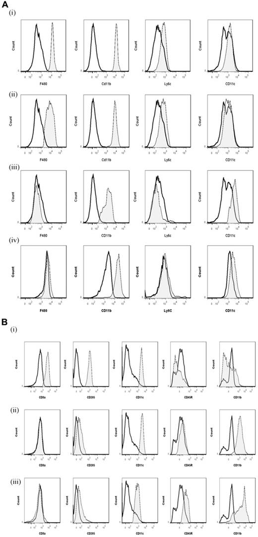 Figure 7. Phenotype of rM compared with conventional DCs. (A) Levels of CD11c expression among other markers were examined on (i) naive peritoneal macrophages and (ii) rM cells compared with (iii) CD11c+ cells-FACS–sorted from a 72-hour resolving peritoneal cavity as well as (iv) GMCSF/IL-4–generated BMDCs stimulated with LPS. (B) We characterized (i) CD8+, (ii) CD8−, and (iii) plasmacytoid DCs for their (C) comparison of with rM at message level for MHC class II as well as costimulatory molecules (CD74 and CD86), monocyte-derived DCs marker (CD209a), and the immune synapse mediator Clec2i among other key rM markers summarized in Figure 3. PerC indicates peritoneal cavity. (B, see previous Figure 7A and B) We characterized (i) CD8+, (ii) CD8−, and (iii) plasmacytoid DCs for their (C) comparison of with rM at message level for MHC class II as well as costimulatory molecules (CD74 and CD86), monocyte-derived DCs marker (CD209a), and the immune synapse mediator Clec2i among other key rM markers summarized in Figure 3. PerC indicates peritoneal cavity.