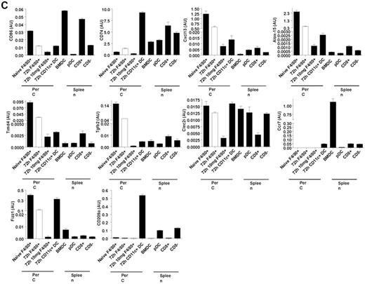 Figure 7. Phenotype of rM compared with conventional DCs. (A) Levels of CD11c expression among other markers were examined on (i) naive peritoneal macrophages and (ii) rM cells compared with (iii) CD11c+ cells-FACS–sorted from a 72-hour resolving peritoneal cavity as well as (iv) GMCSF/IL-4–generated BMDCs stimulated with LPS. (B) We characterized (i) CD8+, (ii) CD8−, and (iii) plasmacytoid DCs for their (C) comparison of with rM at message level for MHC class II as well as costimulatory molecules (CD74 and CD86), monocyte-derived DCs marker (CD209a), and the immune synapse mediator Clec2i among other key rM markers summarized in Figure 3. PerC indicates peritoneal cavity. (B, see previous Figure 7A and B) We characterized (i) CD8+, (ii) CD8−, and (iii) plasmacytoid DCs for their (C) comparison of with rM at message level for MHC class II as well as costimulatory molecules (CD74 and CD86), monocyte-derived DCs marker (CD209a), and the immune synapse mediator Clec2i among other key rM markers summarized in Figure 3. PerC indicates peritoneal cavity.