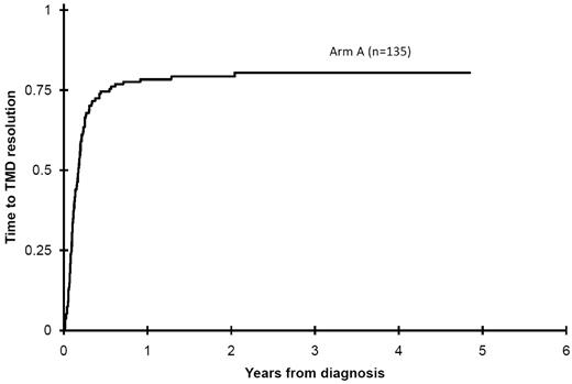 Figure 1. Time to TMD resolution from diagnosis for all patients enrolled.