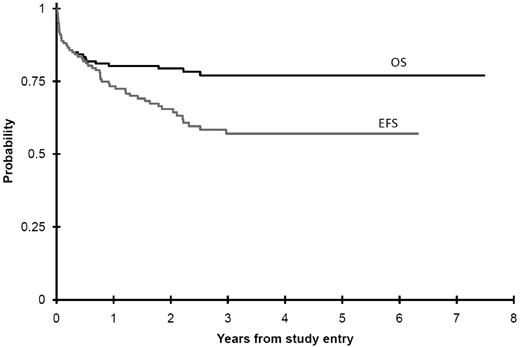 Figure 2. OS and EFS from study entry for all TMD patients.