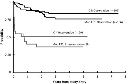 Figure 3. OS and mEFS (Mod EFS) from study entry comparing observation to intervention patients. Deaths that are not TMD related are competing events in modified EFS (1 − cumulative incidence).