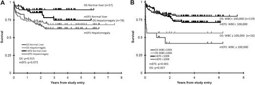 Figure 4. OS and modified EFS (mEFS) based on diagnostic hepatomegaly and WBC values. (A) Diagnostic hepatomegaly. (B) WBC values. These illustrate the univariate impact upon OS and modified EFS of these 2 risk factors.
