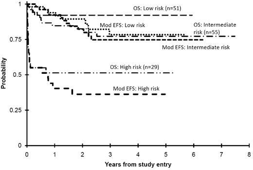 Figure 5. OS and modified EFS (Mod EFS) for the 3 risk groups of TMD patients. This illustrates that the intermediate risk group, that is, those with hepatomegaly alone, had minimal TMD-related problems but did have significant mortality from other causes.