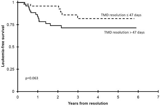 Figure 6. Impact of TMD resolution upon later risk of developing AML. This illustrates that those children whose resolution of their TMD exceeded the median resolution time were at greater risk of later developing AML.