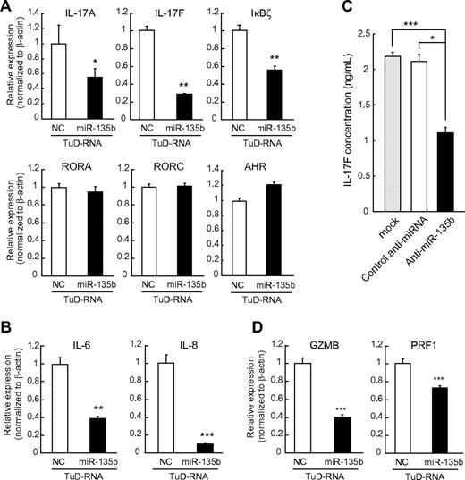 Figure 5. miR-135b blockade suppresses IL-17 production by ALCL cells and modulates ALCL immunophenotype. (A) Regulation of Th17-related molecules by miR-135b. Karpas 299 cells were infected with lentivirus harboring TuD-NC or TuD-miR-135b and applied to qRT-PCR analysis. Effects of miR-135b inhibition on the transcripts of Th17-related molecules were analyzed by qRT-PCR assay. Effects of miR-135b inhibition on IL-6 and IL-8 expression, as determined in panel A. (C) Effects of miR-135b inhibition on IL-17F production were analyzed in Karpas 299 cells by ELISA. (D) Effects of miR-135b inhibition on granzyme B (GZMB) and perforin 1 (PRF1) expression, as determined in panel A. miR-135b blockade did not affect the expression levels of IL-21, IL-23, and TGF-β1 (data not shown; *P < .05; **P < .01; ***P < .001).