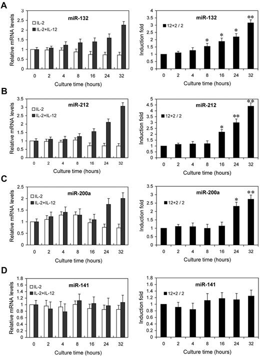 Figure 3. IL-12 treatment induces the expression of miR-132, miR-212, and miR-200a in NK cells. NK cells were treated with 0 or 10 ng/mL IL-12 and incubated for indicated times in presence of IL-2. Total small RNA were purified from the respective cell pellets and analyzed by qRT-PCR for the expression of miR-132 (A), miR-212 (B), miR-200a (C), and miR-141 (D). miRNA expression was normalized with control RNU6B. 2 + 12 / 2 represents that the fold changes in mRNA levels were calculated by comparing the value of IL-2+IL-12–cultured cells (2 + 12) to that of IL-2 cultured samples2 in parallel. The results are mean ± SEM of representative experiment with NK cells from 3 different donors. *P < .05, **P < .01 vs 0 hours untreated cells.