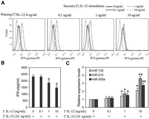 Figure 4. Higher priming concentration of IL-12 induced higher miR-132, -212, and -200a levels and more efficient suppression of IFN-γ production in subsequent IL-12 challenge. (A) NK cells were primed with 0, 0.1, 1, or 10 ng/mL IL-12 (1′ IL-12) continuously for 24 hours in the presence of IL-2, washed twice with PBS, and challenged with 0, 0.1, 1, or 10 ng/mL of IL-12 (2′ IL-12) for another 8 hours in the presence of IL-2. The expression of IFN-γ was measured by flow cytometry. (B) NK cells were primed with 0, 0.1, 1, or 10 ng/mL IL-12 (1′ IL-12) continuously for 24 hours in the presence of IL-2, washed twice with PBS, and challenged with 10 ng/mL of IL-12 (2′ IL-12) for another 8 hours in the presence of IL-2. The IFN-γ levels in the medium were quantified by ELISA. (C) NK cells were treated as in panel B, qRT-PCR analysis of total small RNA for miR-132, miR-212 and miR-200a expression analysis in total small RNA. The results are mean ± SEM of representative experiment with NK cells from 3 different donors. *P < .05, **P < .01 versus IL-12–unprimed cells.