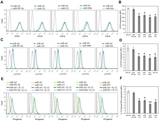 Figure 6. miR-132, miR-212, and miR-200a negatively regulate STAT4 expression and IL-12–induced IFN-γ production in NK cells. (A) Human NK cells (2 × 105) were transfected with control mimics (miR ctrl), miR-491-5p, miR-132, miR-212, miR-200a, or an equimolar mixture of miR-132, miR-212, and miR-200a (miR mix) mimics as indicated at an aggregate final concentration of 50nM. After 48 hours culture in the presence of IL-2, the expression of STAT4 was measured by flow cytometry. Data are representative of 3 independent experiments with NK cells from different donors. (B) Summary of data from panel A, mean of STAT4 levels in indicated miRNA overexpression cells were analyzed to determine the relative effects of different miRNA on STAT4 protein levels. The results are STAT4 MFI mean ± SEM of representative experiment with NK cells from 3 different donors. *P < .05 versus miR ctrl. (C) Cells treated as in panel A (but not harvested) were washed with complete growth medium and cultured with or without 10 ng/mL of IL-12 for another 12 hours in the presence of IL-2. Cellular expression of phosphorylated STAT4 was measured by flow cytometry. Data are representative of 3 independent experiments with NK cells from different donors. (D) Summary of data from panel C. Mean of p-STAT4 levels in indicated miRNA overexpression cells was analyzed to determine the relative effects of different miRNA on IL-12–induced STAT4 phosphorylation. The results are p-STAT4 MFI mean ± SEM of representative experiment with NK cells from 3 different donors. *P < .05 versus miR ctrl. (E) Cells treated as in panel C. Cellular expression of IFN-γ was measured by flow cytometry. Data are representative of 3 independent experiments with NK cells from different donors. (F) Summary of data from panel E. Mean of IL-12–induced IFN-γ expression in indicated miRNA overexpression cells (IFN-γ MFI with IL-12 – IFN-γ MFI without IL-12) was calculated to determine the relative effects of different miRNA on IL-12–induced IFN-γ expression. The results are increased IFN-γ MFI mean ± SEM of representative experiment with NK cells from 3 different donors. *P < .05, **P < .01 versus miR ctrl. The gray dotted histogram represents the isotype control staining of NK cells.