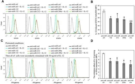 Figure 7. Inhibition of IL-12–induced miR-132, miR-212, or miR-200a blocks the reduction of STAT4 induced by IL-12 and increases the IFN-γ production induced by further IL-12 stimulation. (A) Human NK cells (2 × 105) were transfected with control inhibitor (anti-miR ctrl), anti–miR-132, anti–miR-212, anti–miR-200a, or an equimolar mixture of anti–miR-132, miR-212, and miR-200a inhibitor (anti-miR mix) as indicated at an aggregate final concentration of 50nM. These transfected cells were treated with or without IL-12 (10 ng/mL) for 48 hours in the presence of IL-2, and the expression of STAT4 was measured by flow cytometry. Data are representative of 3 independent experiments with NK cells from different donors. The gray dotted line represents the isotype control staining of NK cells. (B) Summary of data from panel A, mean of IL-12–induced STAT4 reduction in cells transfected with anti-miR as indicated (STAT4 MFI without IL-12 – STAT4 MFI with IL-12) was calculated to determine the relative inhibitory effects of different miRNA inhibitors on IL-12–induced STAT4 reduction. The results are STAT4 MFI decreased mean ± SEM of representative experiment with NK cells from 3 different donors. *P < .05, **P < .01 versus anti-miR ctrl. (C) Cells treated with IL-12 and the indicated mir inhibitors as in panel A (but not harvested) were washed with complete growth medium and secondarily stimulated with 10 ng/mL of IL-12 for 12 hours in the presence of IL-2. Cellular expression of IFN-γ was measured by flow cytometry. Data are representative of 3 independent experiments with NK cells from different donors. The gray dotted line represents the isotype control staining of NK cells. (D) Summary of data from panel C, mean of the inhibitory effect of IL-12 pretreatment on secondary IL-12–induced IFN-γ production in indicated anti-miR–transfected cells (IFN-γ MFI without IL-12 priming – IFN-γ MFI with IL-12 priming) was calculated to determine the relative inhibitory effects of different miRNA inhibitors on the inhibitory effect of IL-12 pretreatment on secondary IL-12–induced IFN-γ production. The results are decreased IFN-γ MFI mean ± SEM of representative experiment with NK cells from 3 different donors. *P < .05 versus anti-miR ctrl.