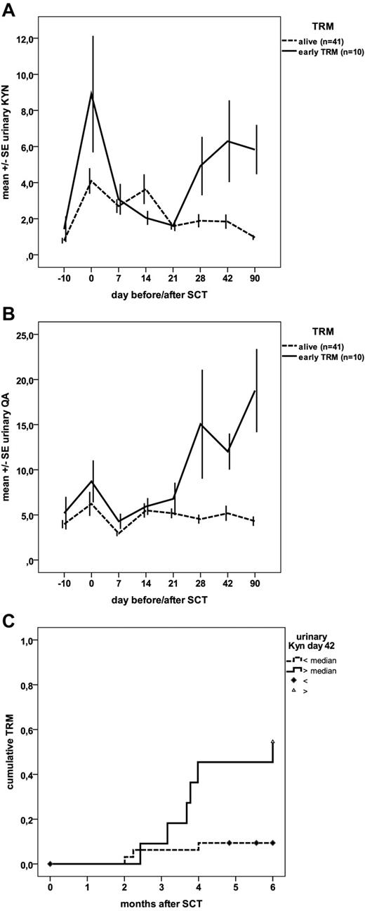 Figure 1. Prognostic significance of kynurenine catabolites. (A) Time courses of urinary levels of KYN as a function of TRM. Data are the mean ± SE of the molar ratio of KYN to creatinine (μmol/mmol) for both surviving patients (n = 41) and those who died of GVHD and associated complications (n = 10) as a function of time; differences were significant: P < .05 for day 28 and P < .01 for days 42 and 90. (B) Time courses of urinary levels of QA as a function of TRM. Date are the mean ± SE of the molar ratio of urinary QA to creatinine (μmol/mmol) for both surviving patients (n = 41) and those who died of GVHD and associated complications (n = 10) as a function of time; differences were significant: P < .01 for day 28 and P < .001 for days 42 and 90. (C) Cumulative nonrelapse mortality as a function of urinary KYN levels on day 42. Patients with KYN levels above median had significantly (log-rank, P = .005) increased TRM compared with patients with levels below median.