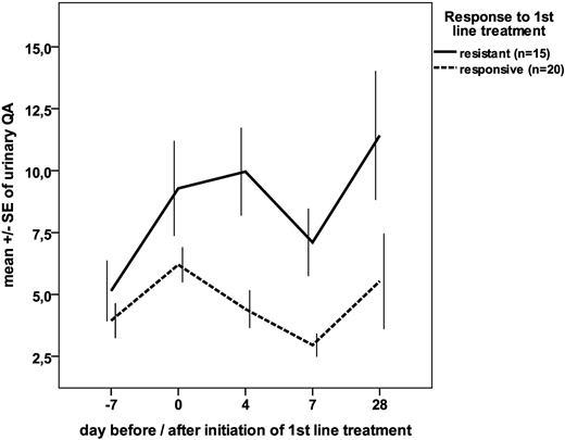 Figure 2. Time courses of urinary QA levels as a function of outcome of first-line treatment of acute GVHD. Data are the mean ± SE of the molar ratio of QA to creatinine (μmol/mmol) for both patients responding to first-line corticosteroids (n = 20) and those requiring second-line treatment within 28 days (“resistant”) (n = 15); differences were significant (P < .05) for days 4 and 7.